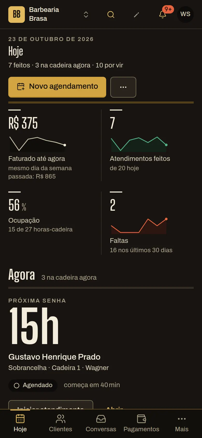 Hoje no celular do dono da Barbearia Brasa: 7 atendimentos feitos de 20, R$ 375 faturados, 56% de ocupação (15 de 27 horas-cadeira) e o próximo às 15h