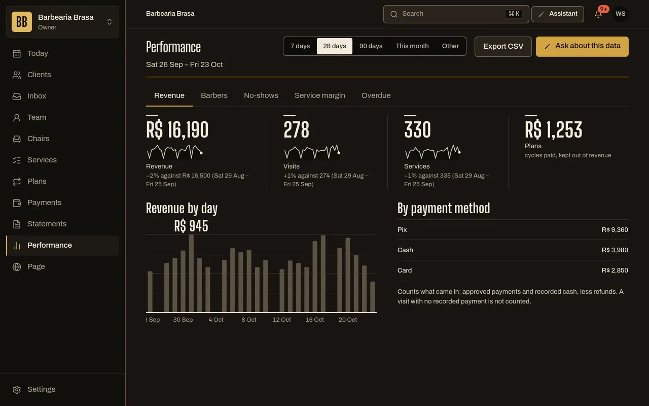 Performance screen for the last 28 days with R$ 16,190 in revenue, 278 visits and revenue by day