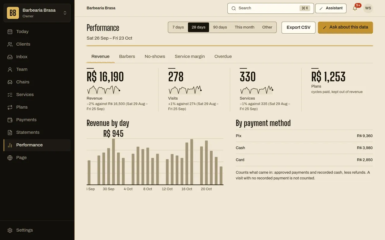 Performance screen for the last 28 days with R$ 16,190 in revenue, 278 visits and revenue by day