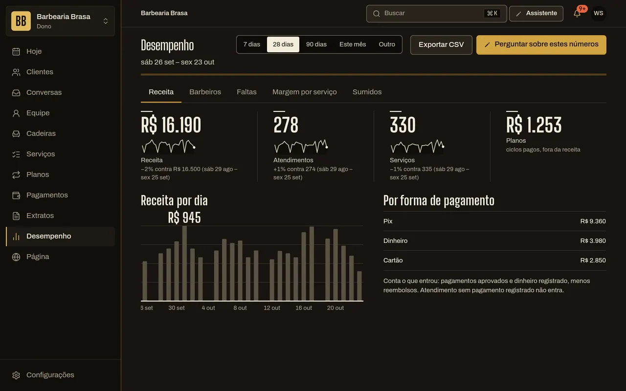 Tela de desempenho dos últimos 28 dias com receita de R$ 16.190, 278 atendimentos e receita por dia