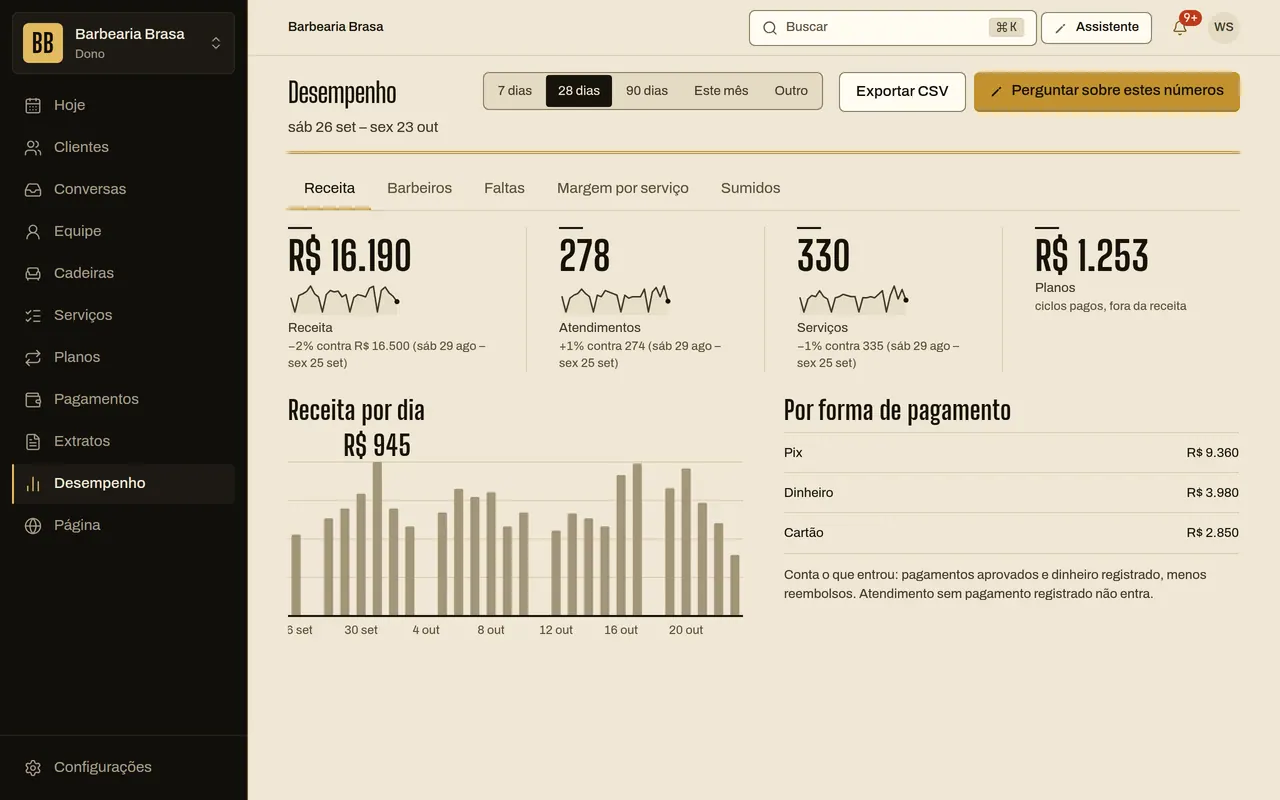 Tela de desempenho dos últimos 28 dias com receita de R$ 16.190, 278 atendimentos e receita por dia